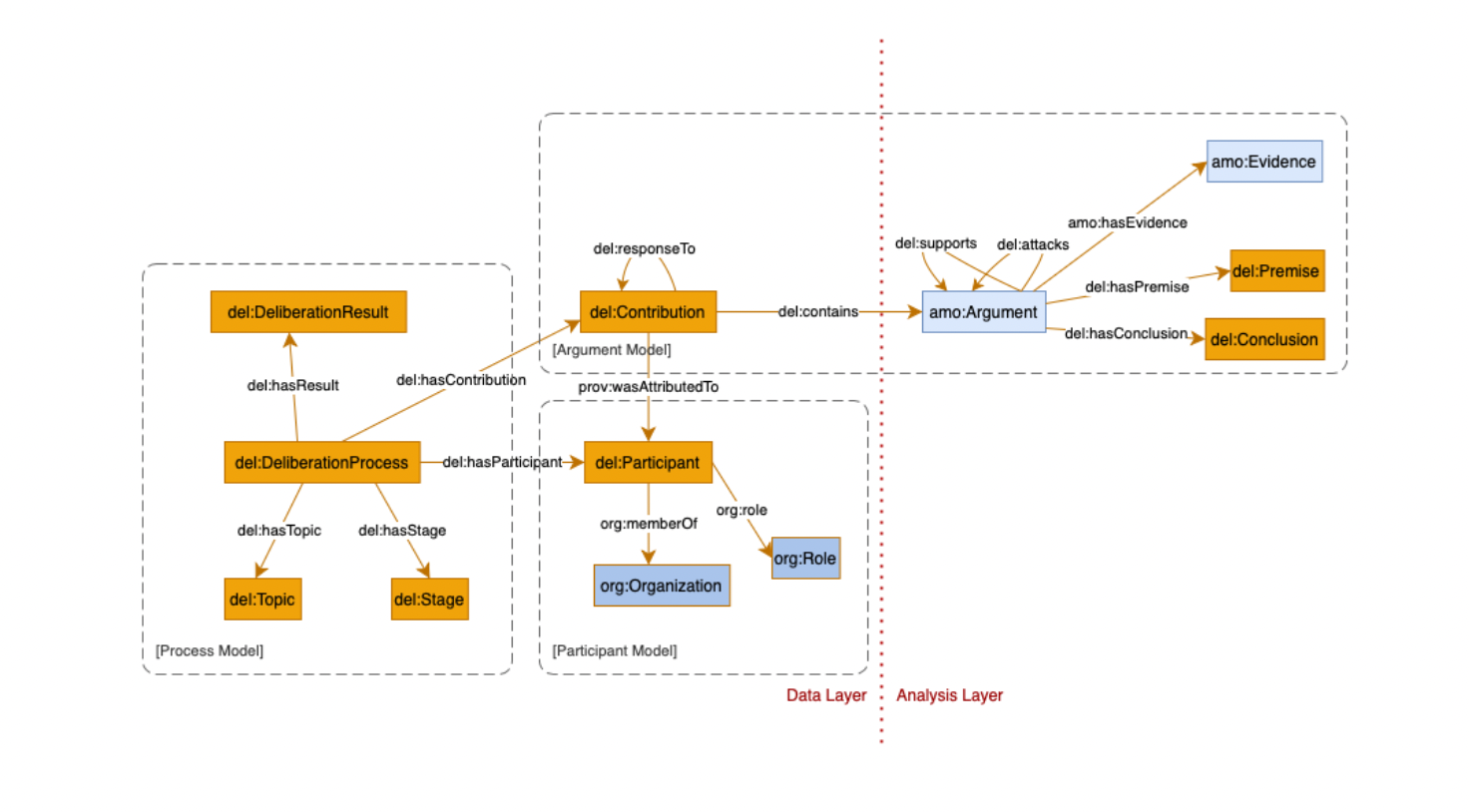 Deliberation Ontology high-level diagram